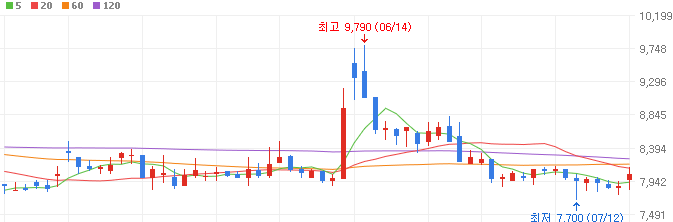 마리화나-관련주-엔에프씨-주가