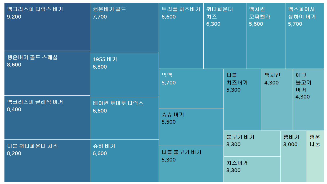 맥도날드 버거 시각화