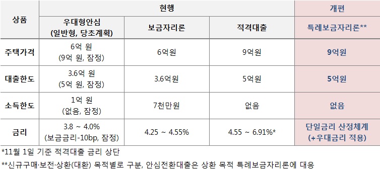  정부가 조건 없이 5억 원까지 빌려주는 대출