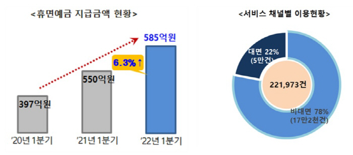 휴면예금 찾기