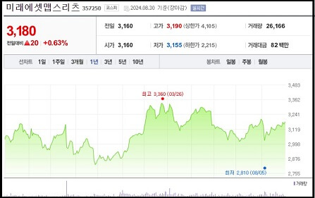 미래에셋맵스리츠-주가