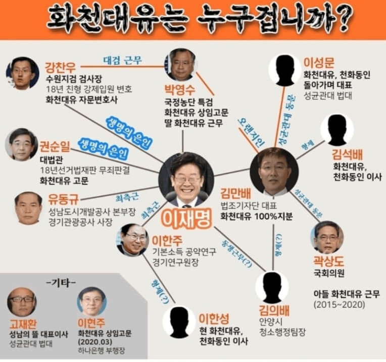 이재명 화천대유 관계도