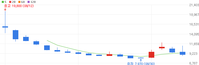 STO-관련주-뱅크웨어글로벌-주가