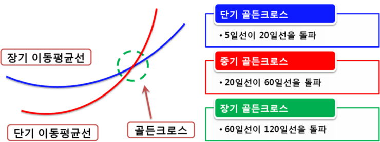 기술분석의 핵심 골든크로스 알아보기