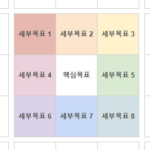 만다라트의 핵심목표