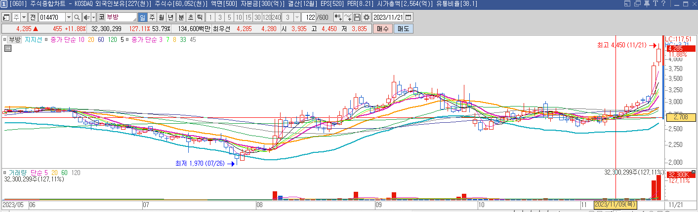 부방 11월 9일 일봉