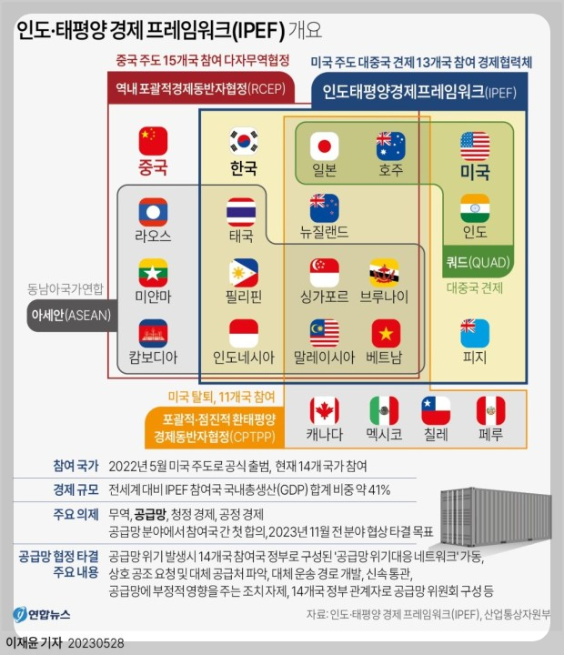 인도 태평양 경제 프레임 워크