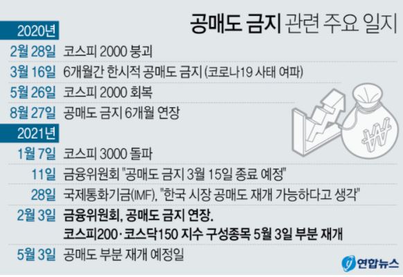  공매도 5/3일 부분 재개 우리에게 기회가?