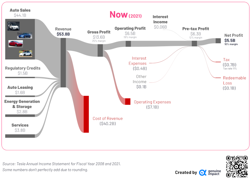 2021 (Tesla 손익계산서)