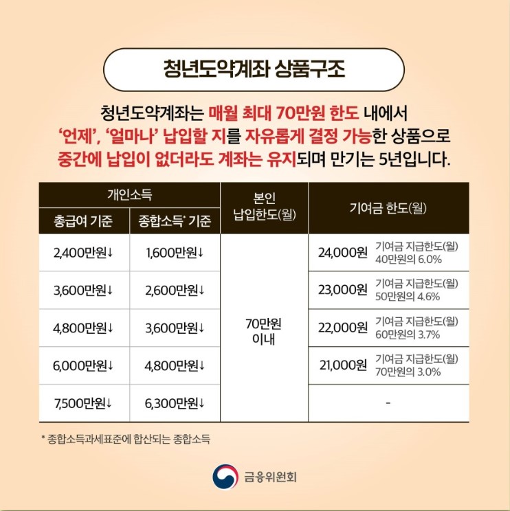 청년 도약계좌 가입 조건, 신청 기간, 은행, 가입혜택, 유의 사항 알아보기