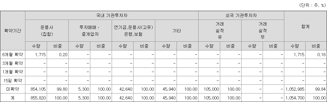 듀켐바이오 보호예수