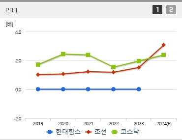 현대힘스 주가 PBR