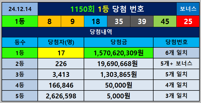 1150회 당첨번호