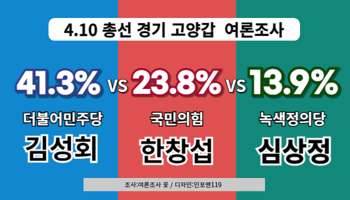 고양갑-여론조사-김성회-한창섭-심상정-지지율