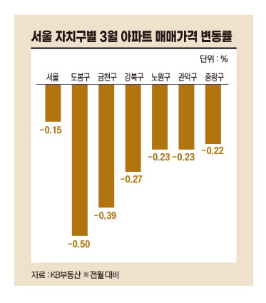 서울 자치구별 3월 아파트 매매가격 변동률