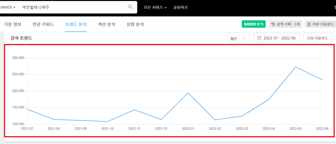 역전 할머니 맥주 연간 키워드 조회수