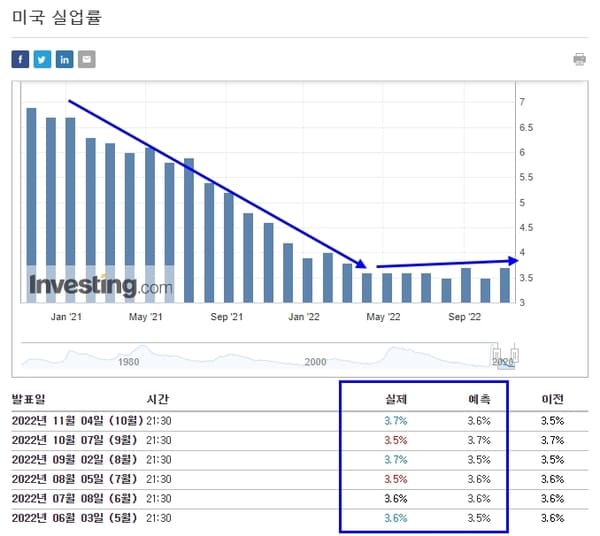 미국 실업률 발표자료 _ 증가