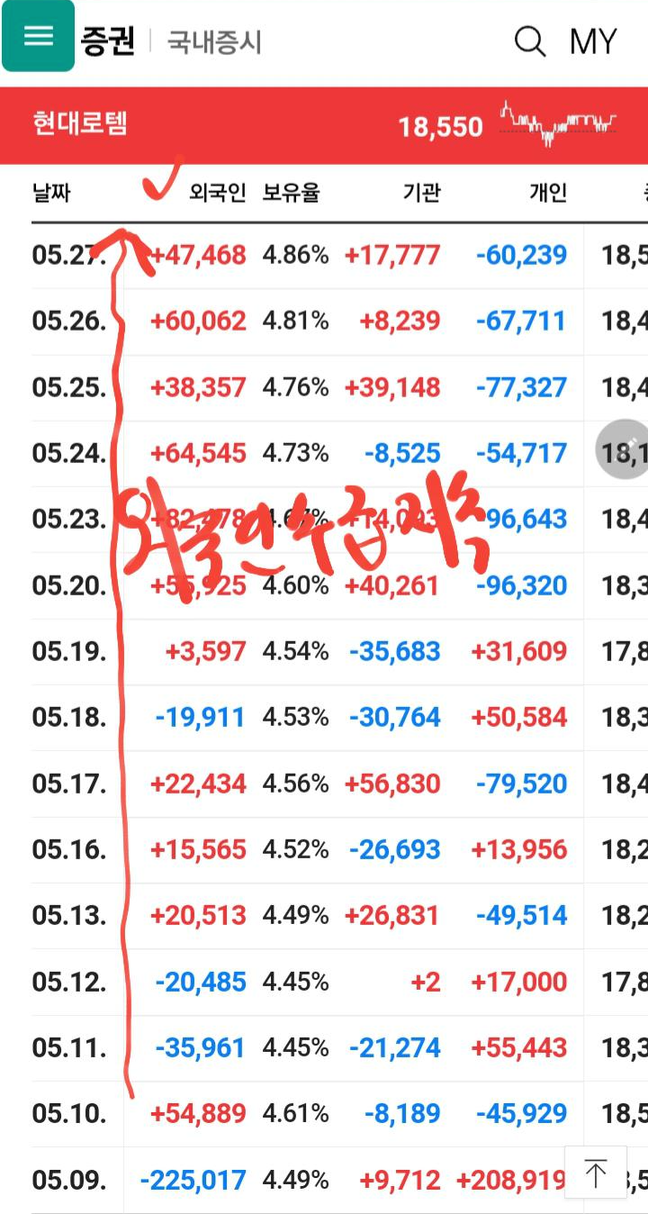 5월 지속 유입되고 있는 외국인 수급