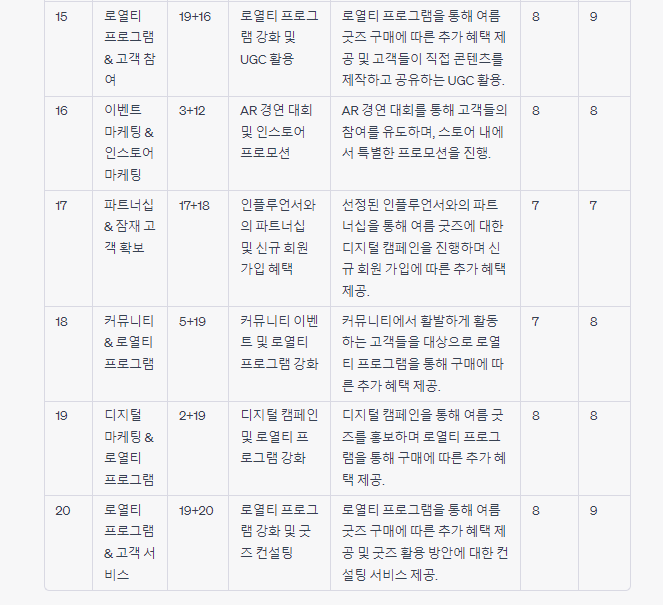 챗GPT 사용법 소비자 역할 부여하여 아이디어 평가하기 프롬프트 결과3