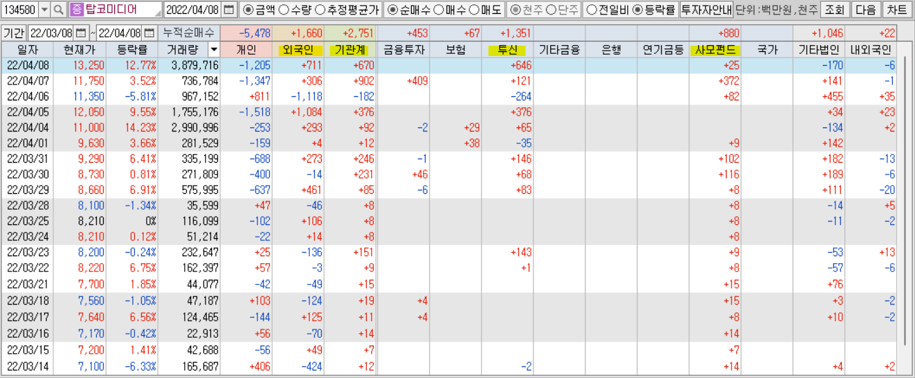 탑코미디어 수급