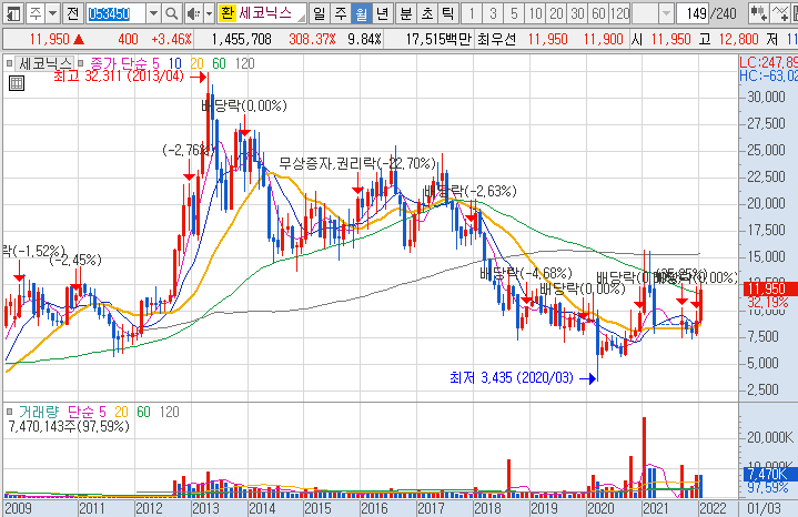 세코닉스-주가-흐름-차트