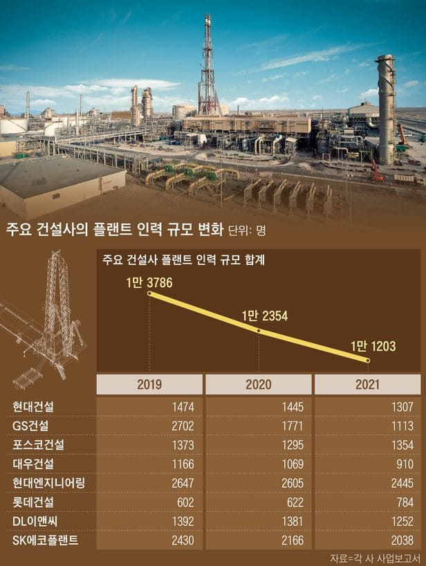  건설업계 고육지책...이젠 인원까지 감축