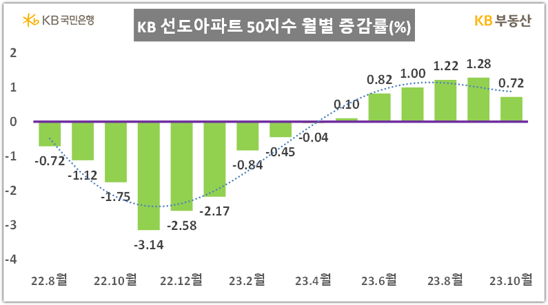 KB 선도아파트50 지수 월별 증감률(KB부동산)