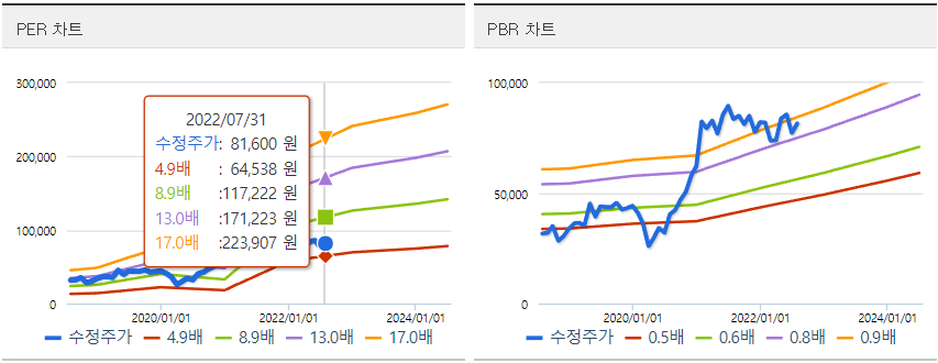 기아차 PER&#44; PBR 밴드차트