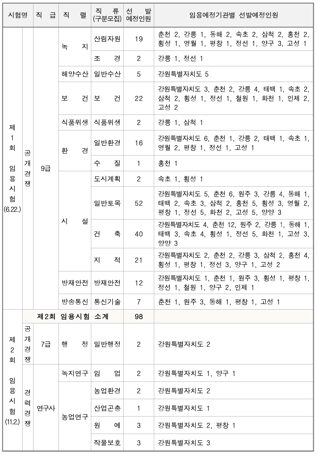 강원도 9급 지방직 공무원 선발예정인원