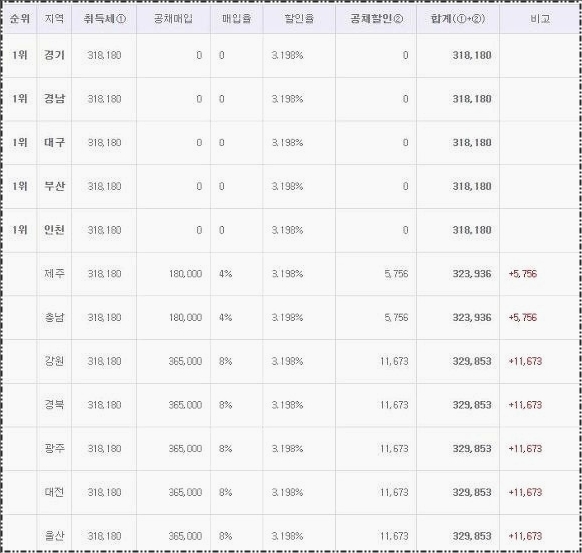 중고차 취득세 계산 쉬운방법