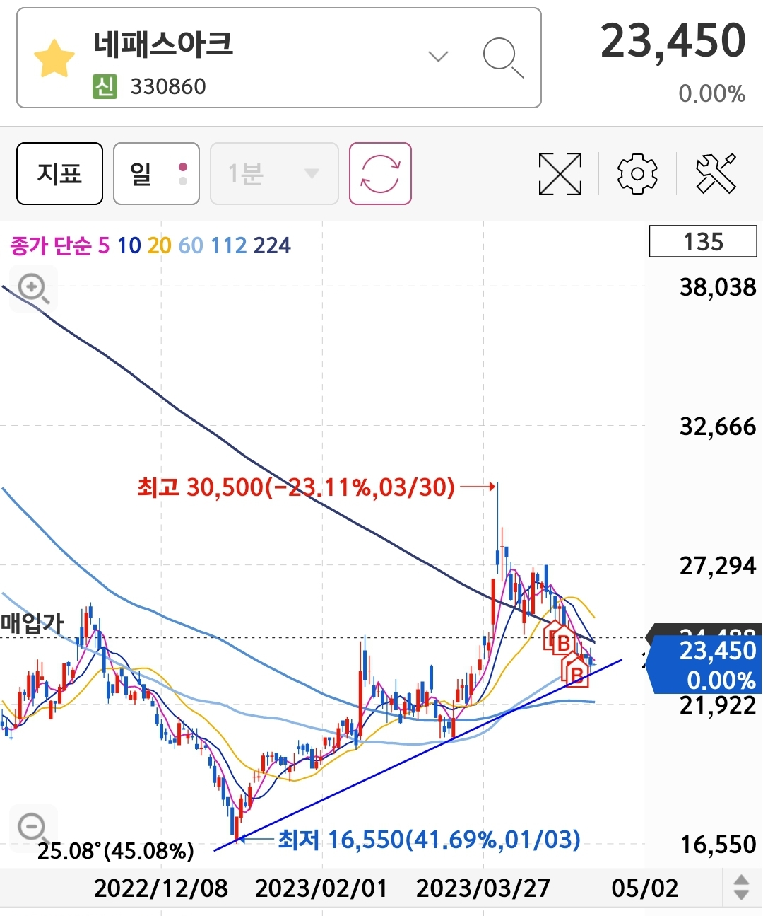 4월 5주차 네패스아크 매매차트