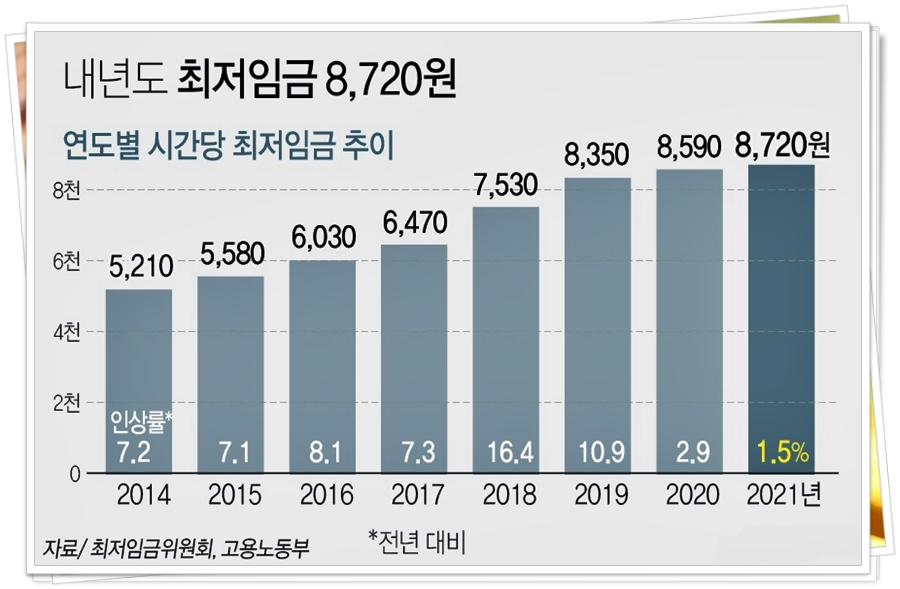 2021 최저임금 (+월급 계산기 실수령액 2022년) 2021 최저임금 (+월급 계산기 실수령액 2022년)