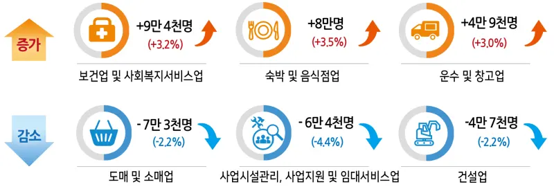 산업별 취업자 현황 ()수치는 전년동월대비 증감