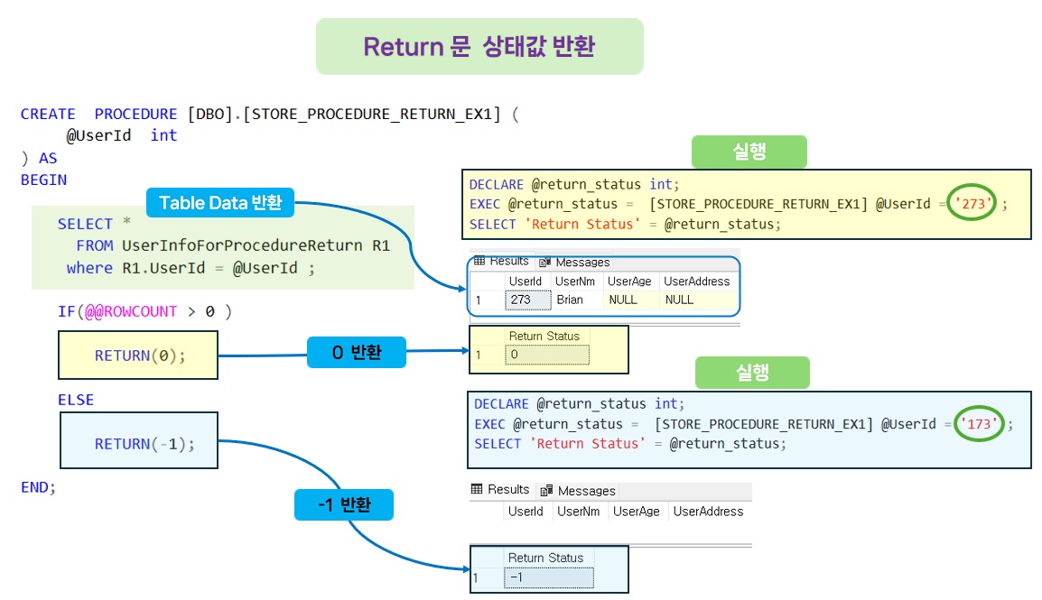 Stored procedure Return문 소스 코드 설명 입니다.