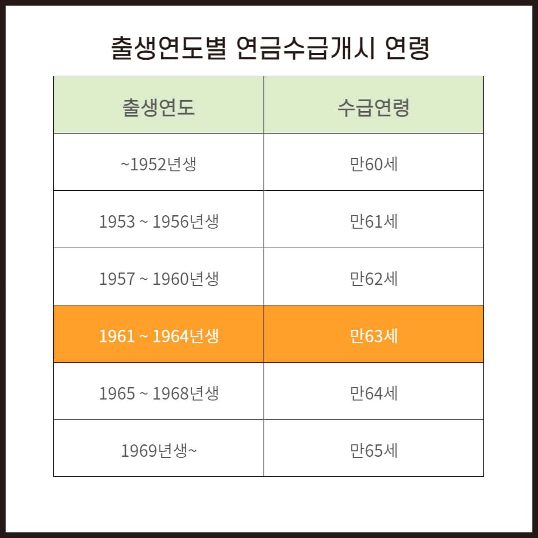 1962년생 국민연금 수령시기 및 수령나이 알아보기 (노령연금) 1962년생 국민연금 수령시기 및 수령나이 알아보기 (노령연금)