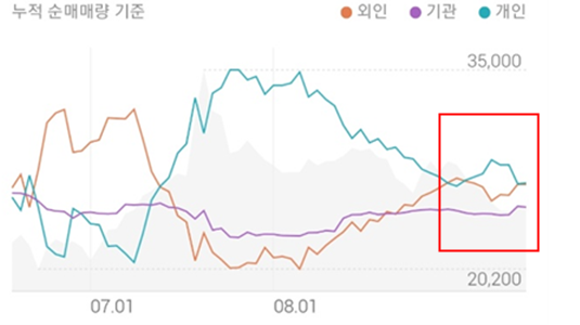 신풍제약의 투자주체별 매매동향으로&#44; 외인 및 기관의 순매수 우위가 지속되고 있음을 알 수 있습니다.