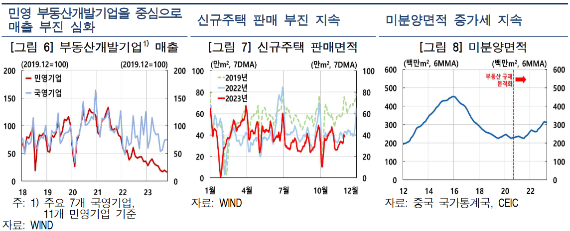 부동산개발기업의 매출&#44; 신규주택 판매&#44; 분양 부진