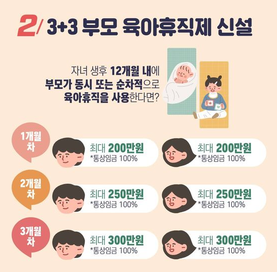 육아휴직 / 3+3 부모육아휴직제도&#44; 부모 3개월 간 1500만원 지원