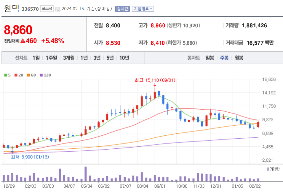 주봉차트