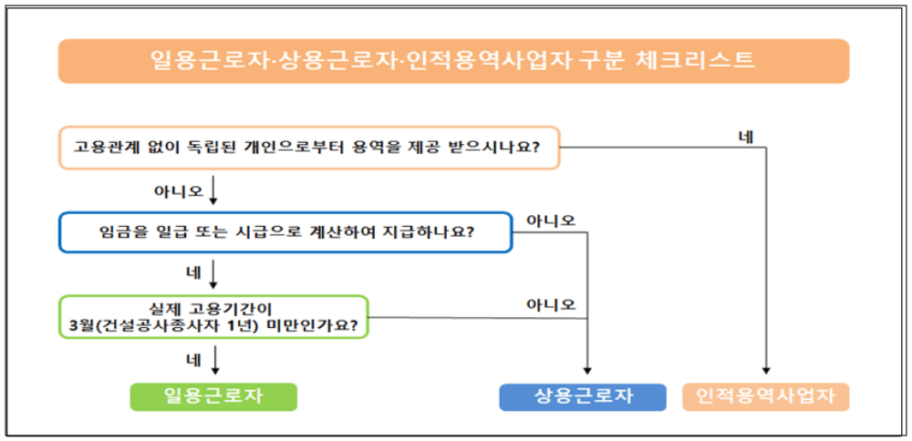 홈택스 일용직 원천세 신고방법