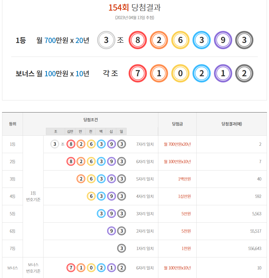 [동행복권] 제154회 연금복권720+ 당첨번호 / 배출점 / 당첨금 지급수령방법