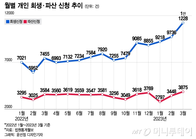 개인회생-개인파산-신청-추이