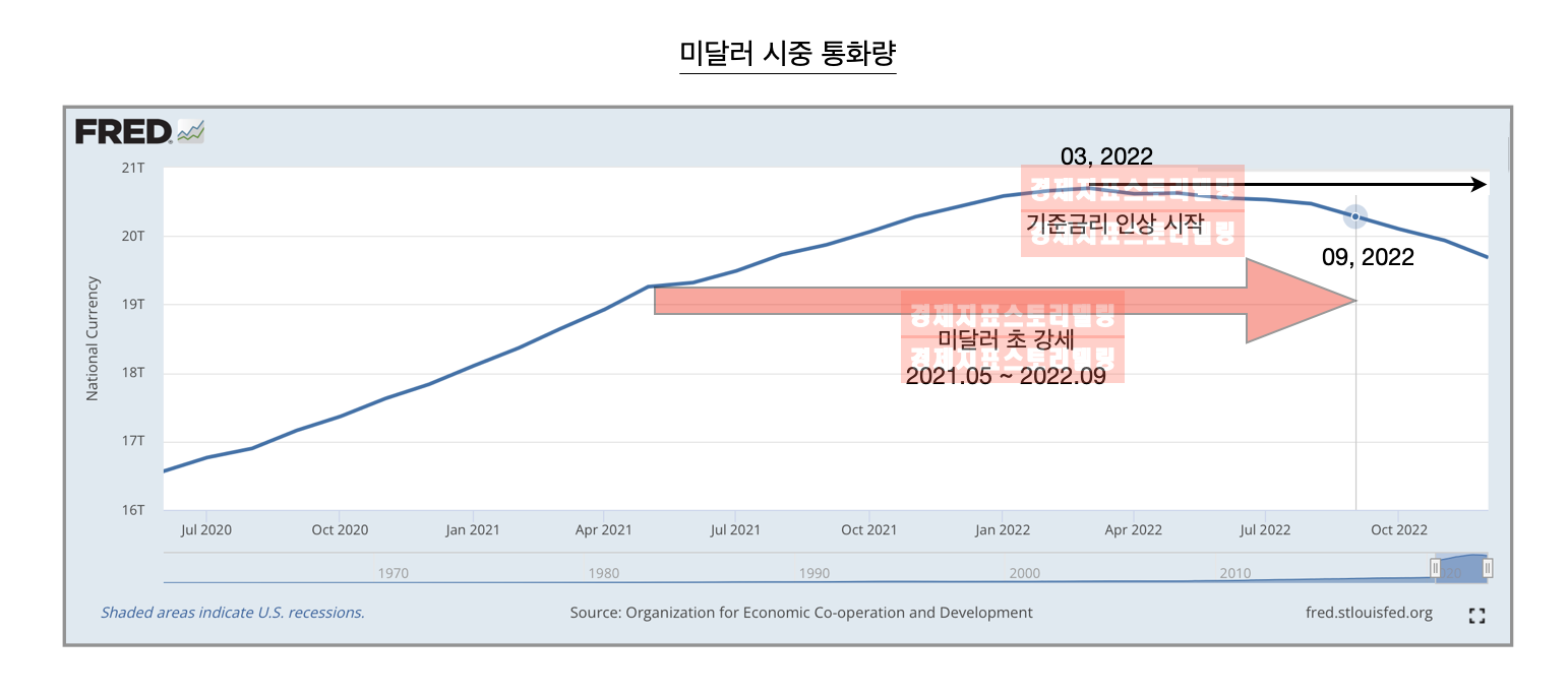 미국 기준금리 인상에 따른 미달러 유동성 감소와 미달러 환율 변화