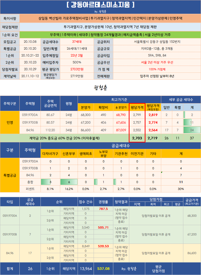  고덕 아르테스 미소지움 청약 경쟁률 장난없다..