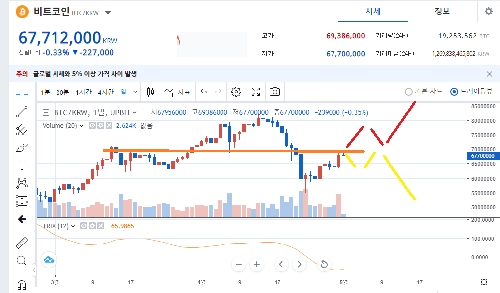  비트코인 재상승, 7천만원 고지 넘을까?