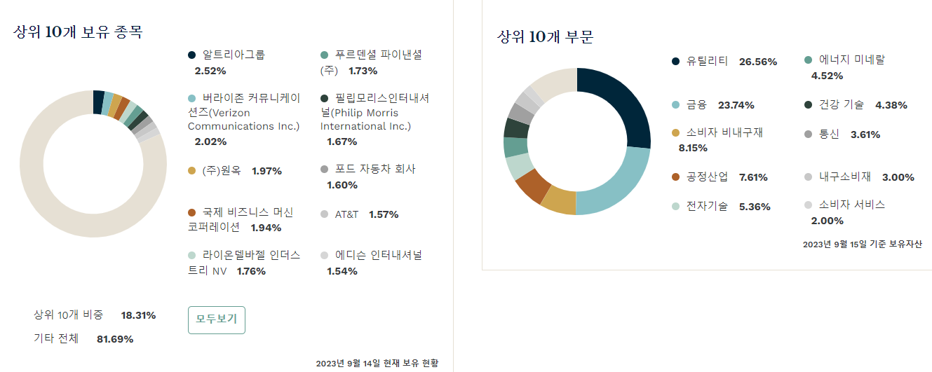 DVY 구성종목