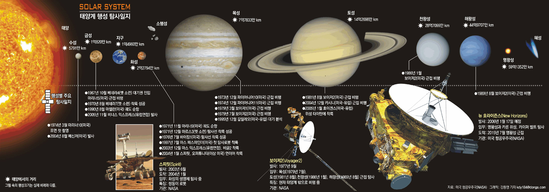 지구--달--태양 까지의 거리? 지구--달--태양 까지의 거리?