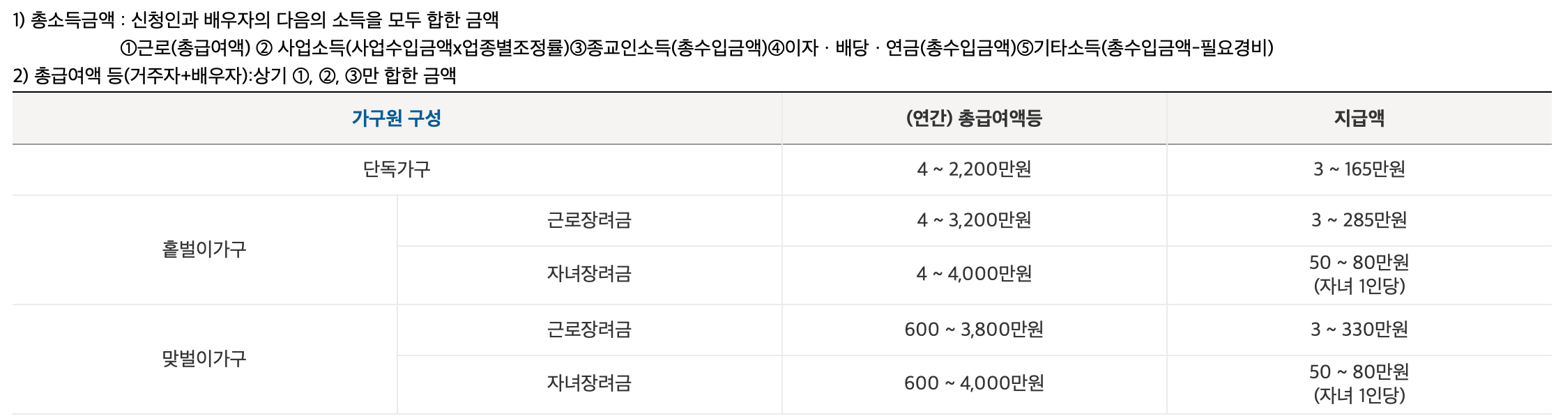 근로장려금-소득-조건