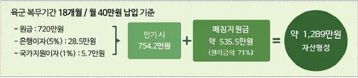 군적금 이율 및 매칭지원금