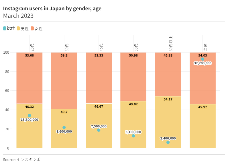 Instagram users in Japan by gender&#44; age(March&#44; 2023)